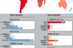 The structure of global arms market in the period 1999 - 2006. Source: http://www.globalissues.org